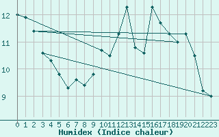 Courbe de l'humidex pour Chamonix-Mont-Blanc (74)