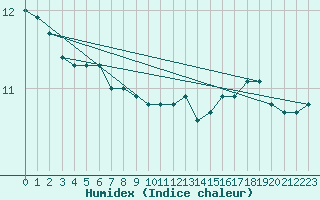 Courbe de l'humidex pour Buzenol (Be)