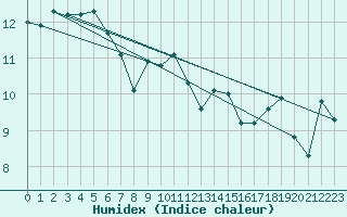 Courbe de l'humidex pour Muehlacker