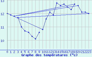 Courbe de tempratures pour Pointe de Socoa (64)