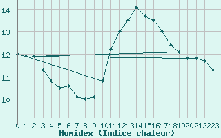 Courbe de l'humidex pour Nmes - Courbessac (30)