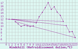 Courbe du refroidissement olien pour Gourdon (46)