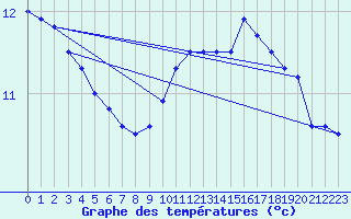 Courbe de tempratures pour Orlans (45)