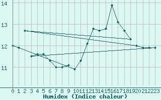 Courbe de l'humidex pour Courcouronnes (91)