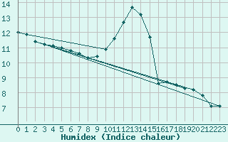 Courbe de l'humidex pour Rochechouart (87)