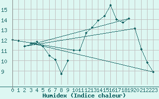 Courbe de l'humidex pour Cazats (33)