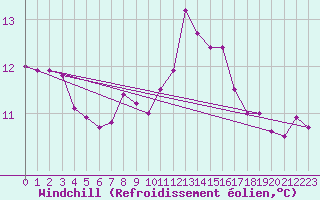 Courbe du refroidissement olien pour Grandfresnoy (60)