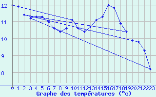 Courbe de tempratures pour Gurande (44)