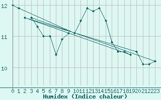 Courbe de l'humidex pour Milford Haven