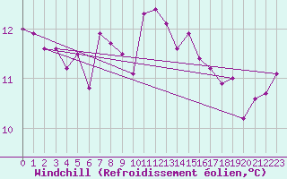 Courbe du refroidissement olien pour Yeovilton