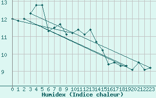 Courbe de l'humidex pour Hoek Van Holland