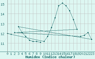 Courbe de l'humidex pour Saint-Mdard-d'Aunis (17)