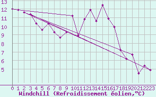 Courbe du refroidissement olien pour Angoulme - Brie Champniers (16)