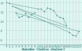Courbe de l'humidex pour Bad Salzuflen