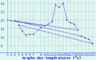 Courbe de tempratures pour Spa - La Sauvenire (Be)