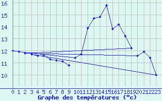 Courbe de tempratures pour Belfort-Dorans (90)