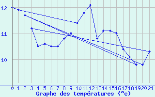 Courbe de tempratures pour Maisach-Galgen