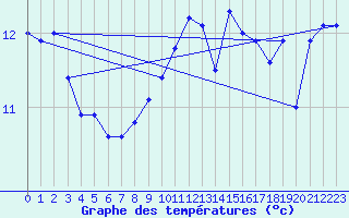 Courbe de tempratures pour Ouessant (29)