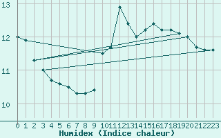 Courbe de l'humidex pour Mona