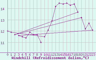 Courbe du refroidissement olien pour Yeovilton