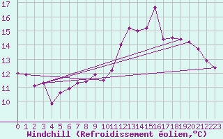 Courbe du refroidissement olien pour Grenoble/St-Etienne-St-Geoirs (38)