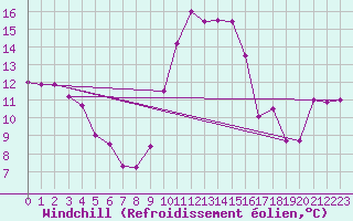 Courbe du refroidissement olien pour Biarritz (64)
