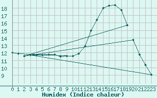 Courbe de l'humidex pour Aizenay (85)