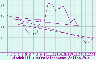 Courbe du refroidissement olien pour Hoek Van Holland
