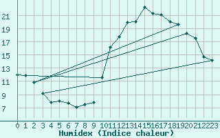 Courbe de l'humidex pour Bagnres-de-Luchon (31)