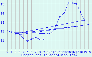 Courbe de tempratures pour Lobenstein, Bad