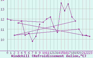 Courbe du refroidissement olien pour Biarritz (64)