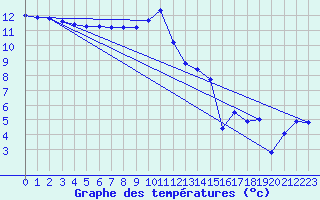 Courbe de tempratures pour Orlans (45)