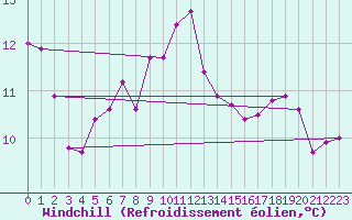 Courbe du refroidissement olien pour Mhling