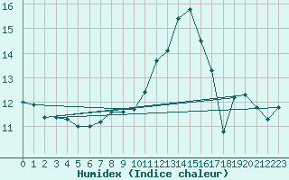 Courbe de l'humidex pour Matro (Sw)