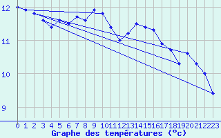 Courbe de tempratures pour Lista Fyr