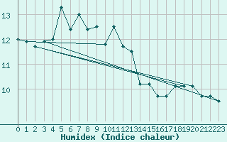 Courbe de l'humidex pour Harstad