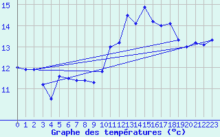 Courbe de tempratures pour Leucate (11)