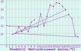 Courbe du refroidissement olien pour Cap de la Hague (50)