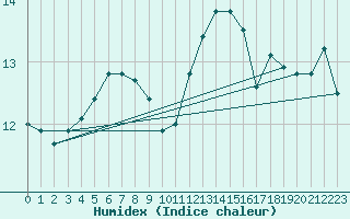 Courbe de l'humidex pour Millau (12)