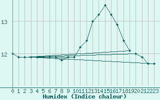 Courbe de l'humidex pour Abbeville (80)