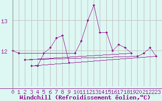 Courbe du refroidissement olien pour la bouée 62121