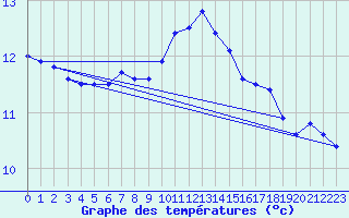 Courbe de tempratures pour Bordeaux (33)