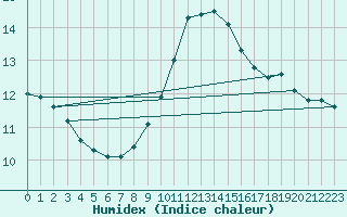 Courbe de l'humidex pour Salen-Reutenen