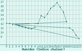 Courbe de l'humidex pour Tours (37)