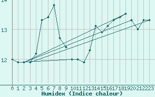 Courbe de l'humidex pour Ekofisk