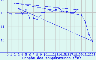 Courbe de tempratures pour Dundrennan