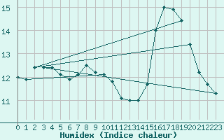 Courbe de l'humidex pour Corsept (44)