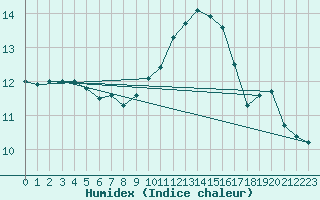 Courbe de l'humidex pour Brest (29)