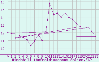 Courbe du refroidissement olien pour Croisette (62)