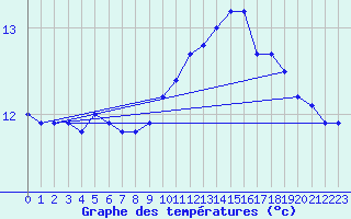 Courbe de tempratures pour Roissy (95)